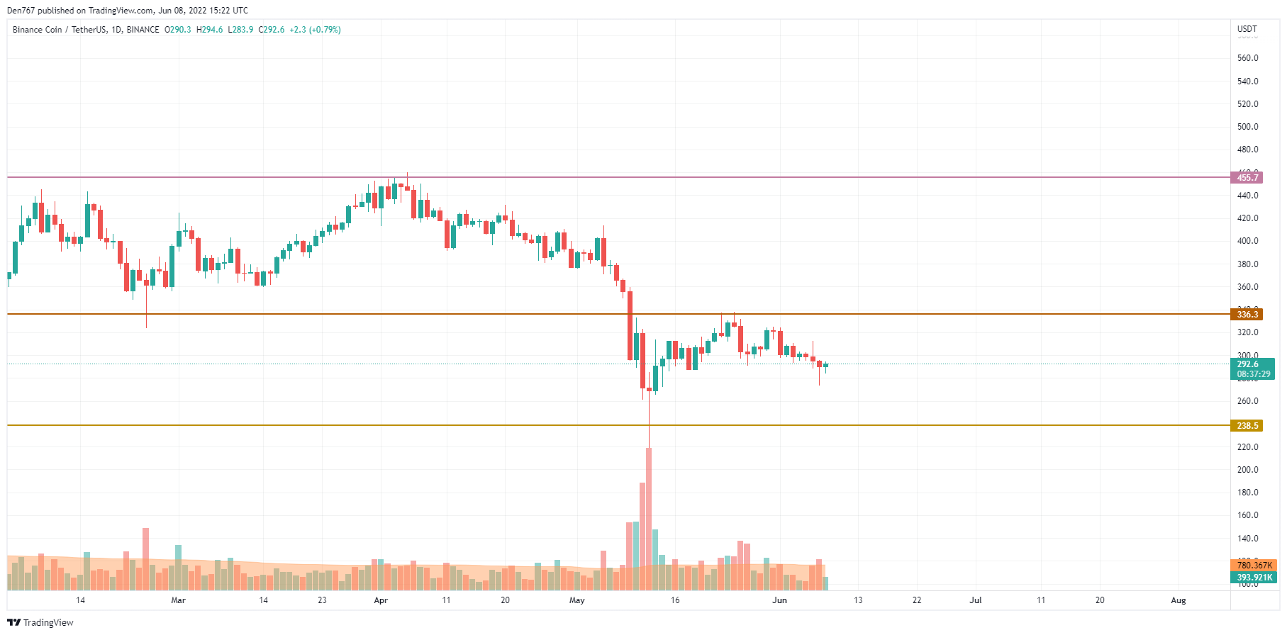 ​BNB/USD chart by TradingView