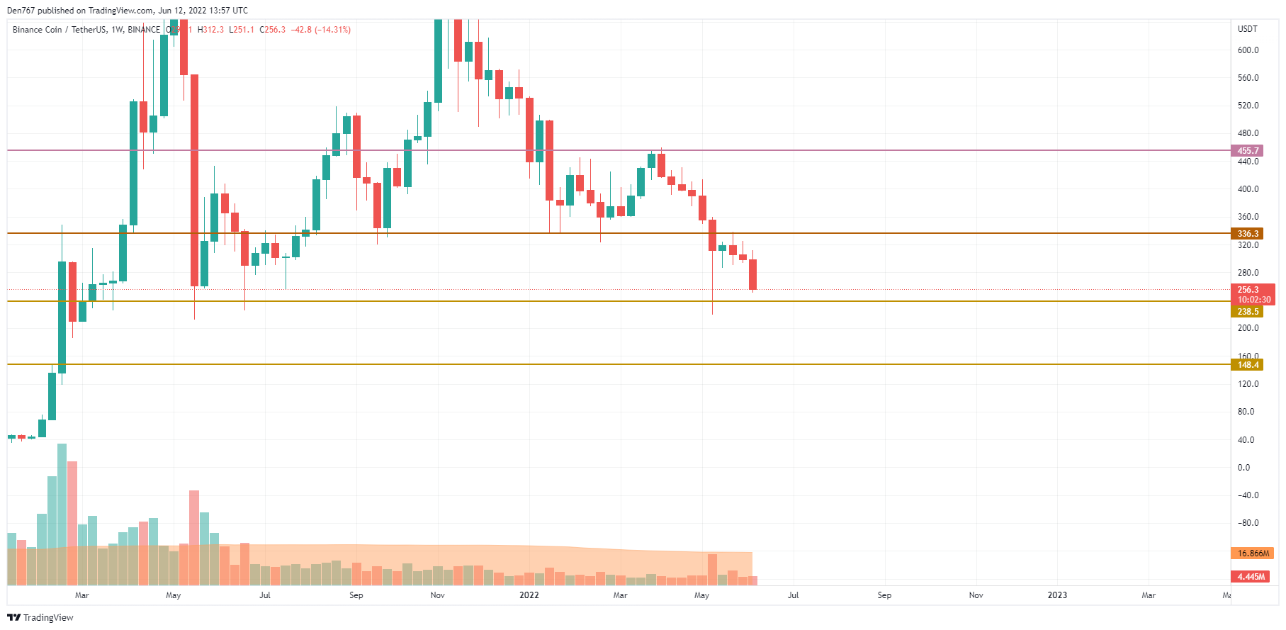 BNB/USD chart by TradingView