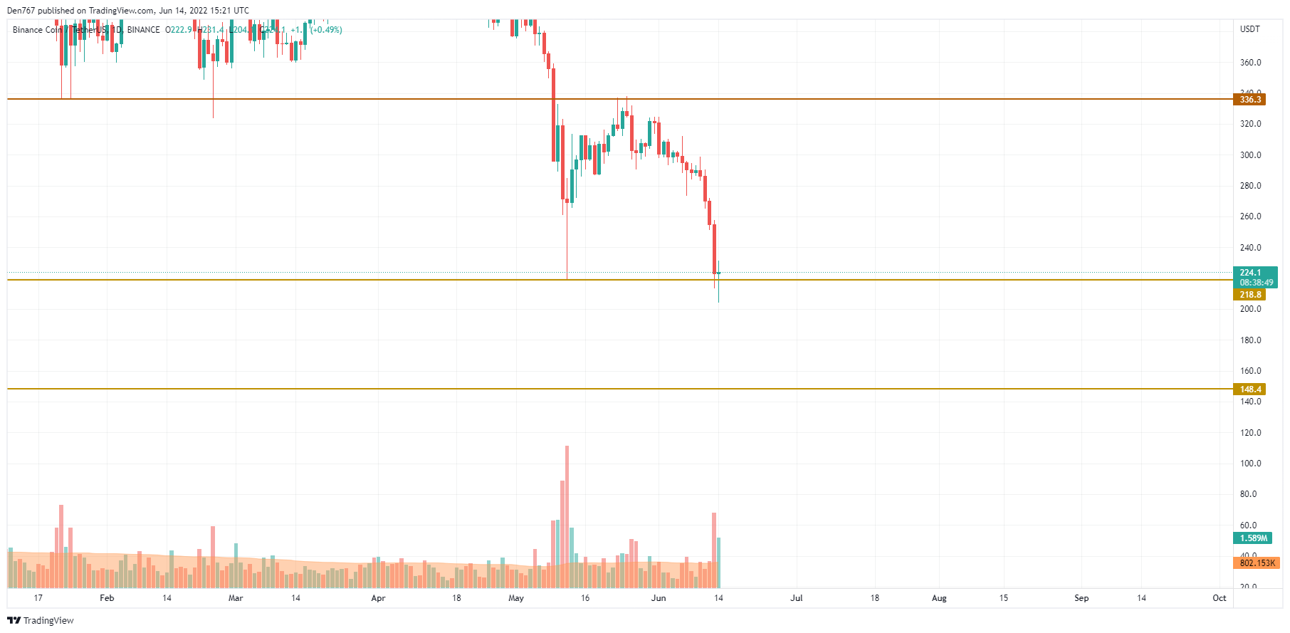 TradingView的BNB / USD圖表