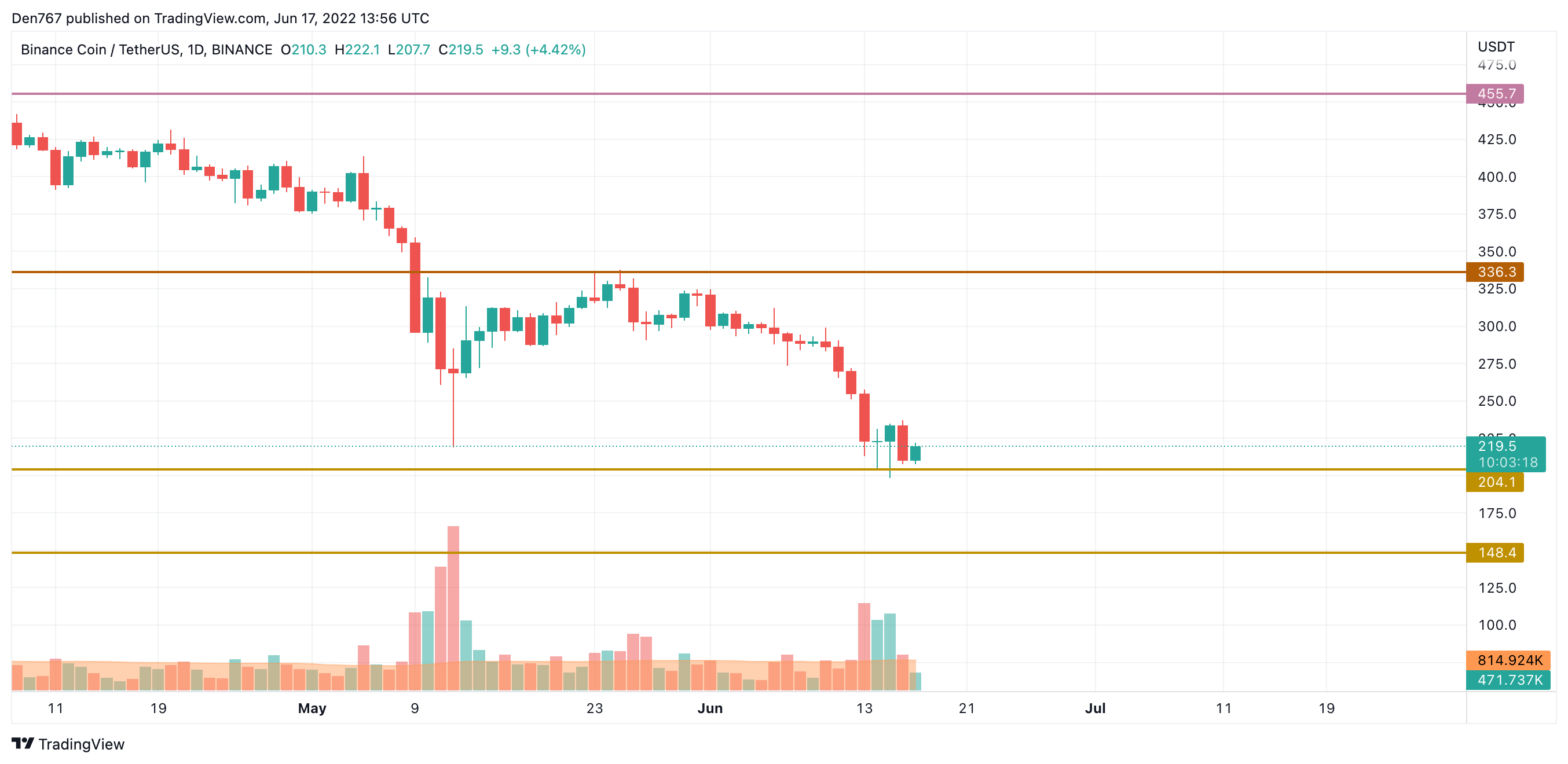 TradingView的BNB / USD图表