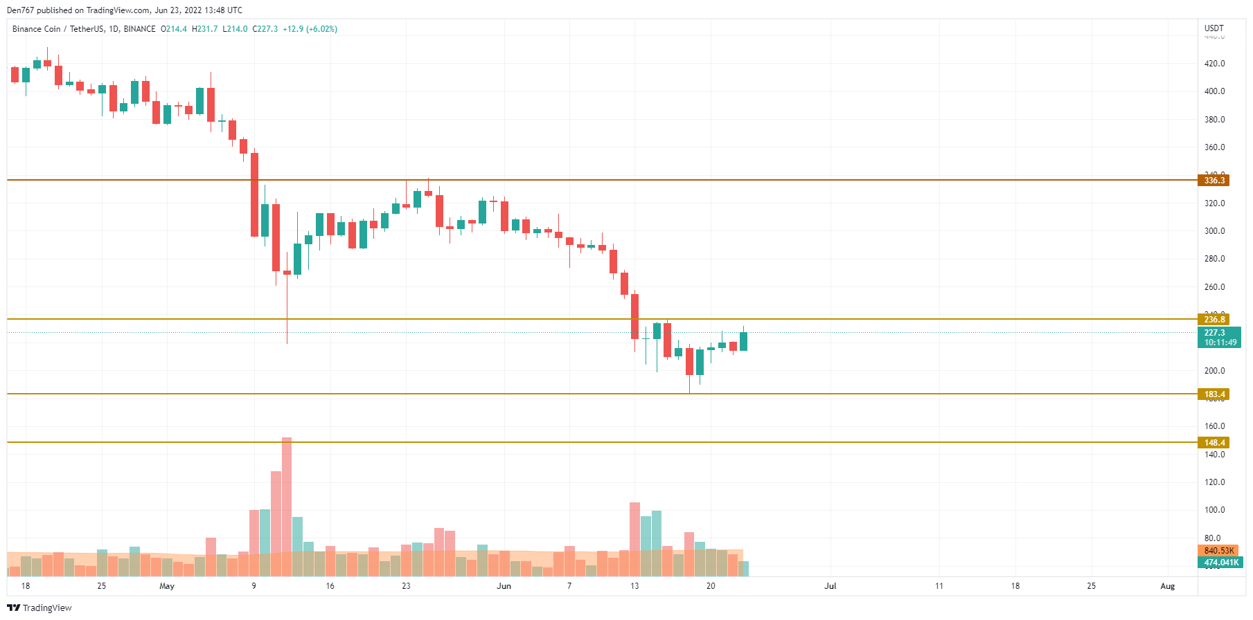 Gráfico de BNB / USD por TradingView