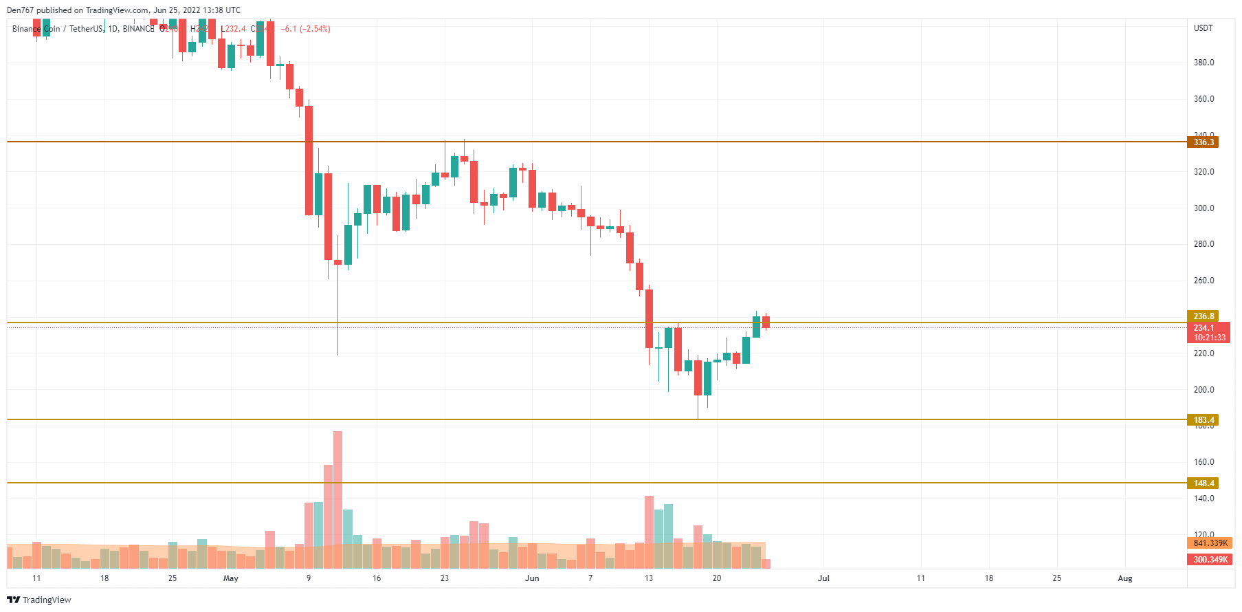 TradingView的BNB / USD圖表