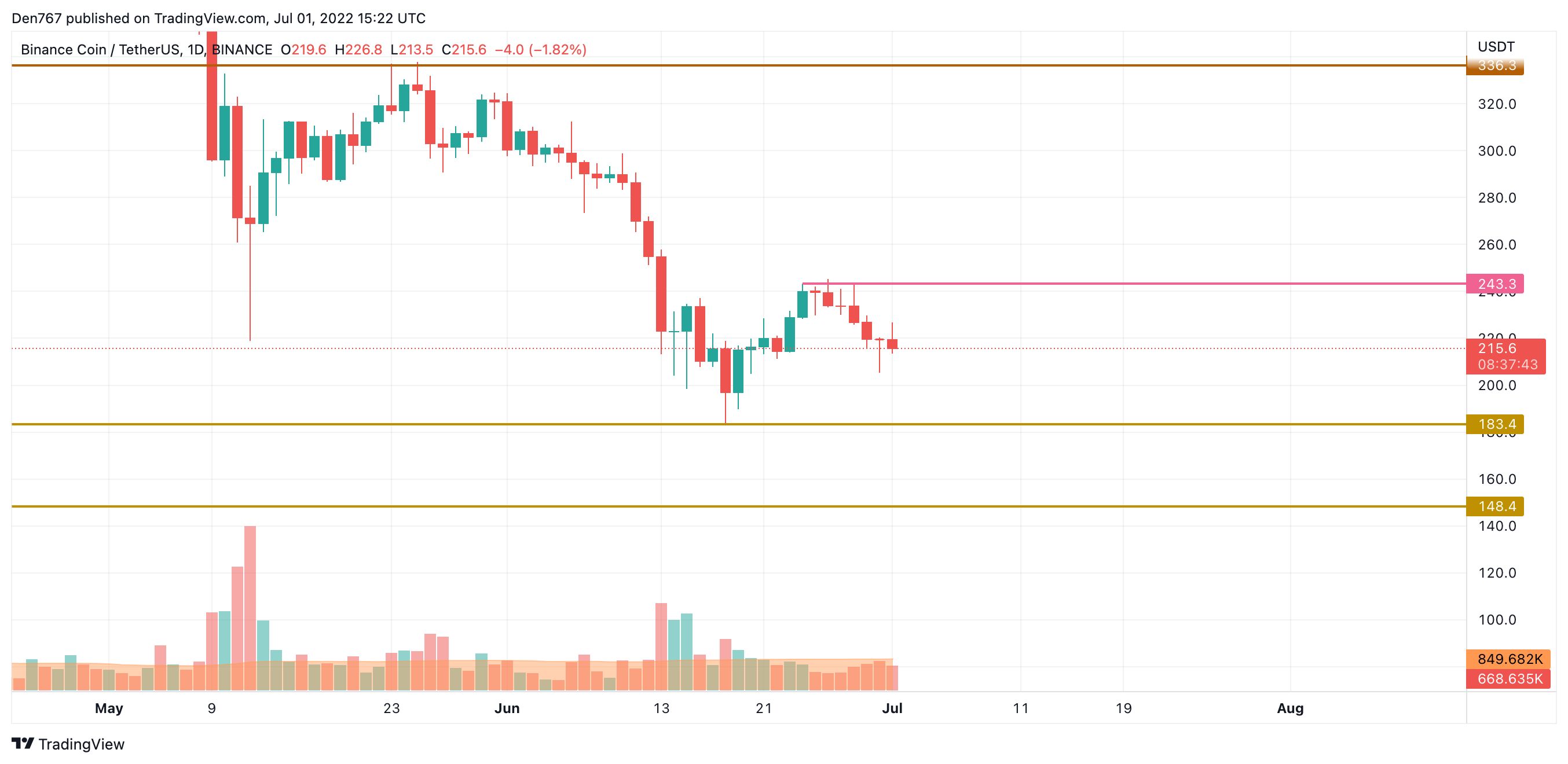 TradingViewによるBNB / USDチャート