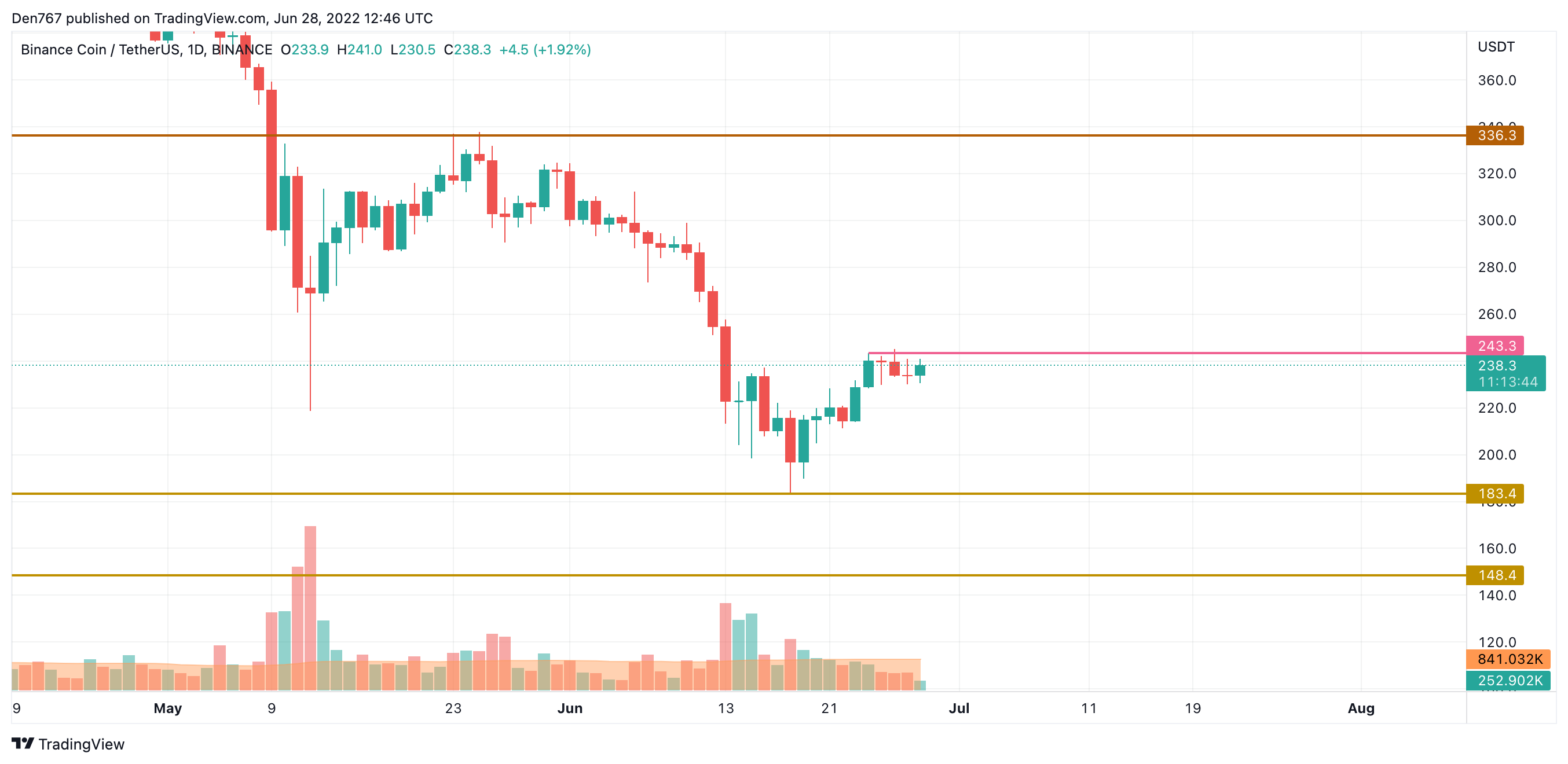 Gráfico BNB / USD por TradingView