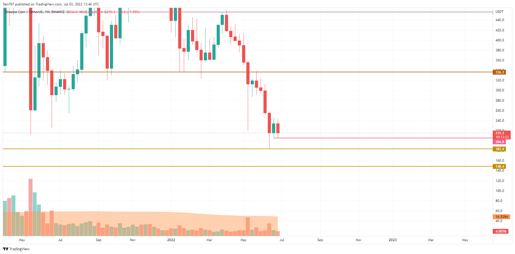 ​BNB/USD chart by TradingView