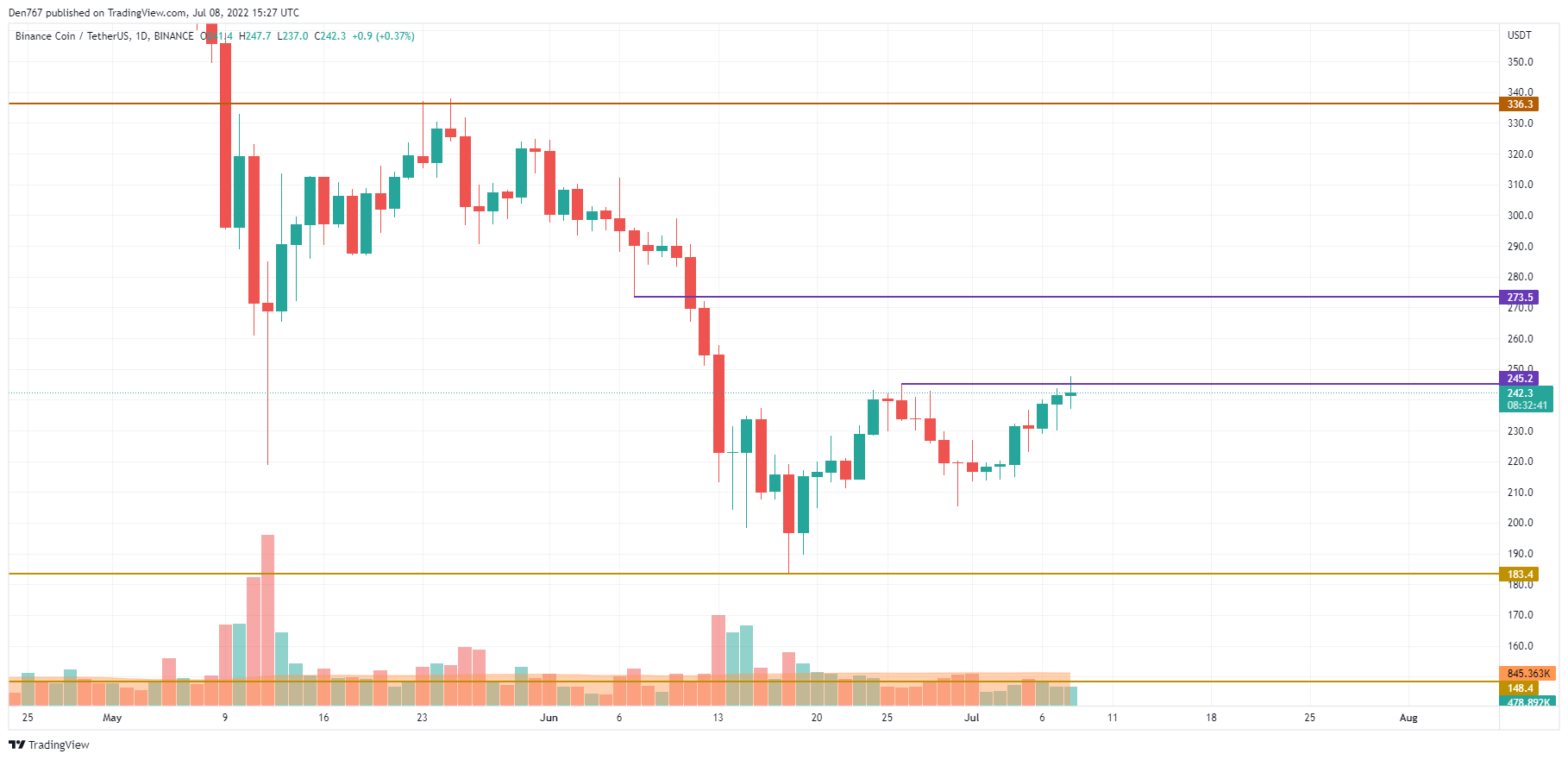 Графикон BNB / USD според TradingView