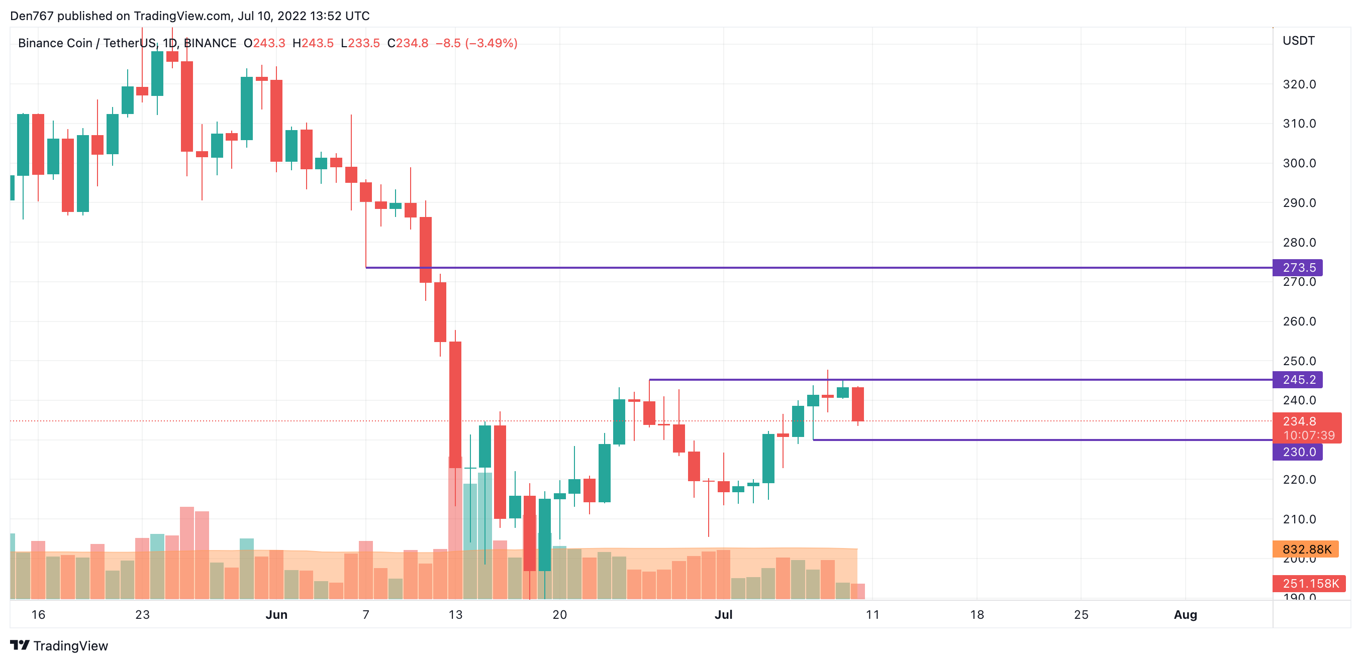 ​BNB/USD chart by TradingVie