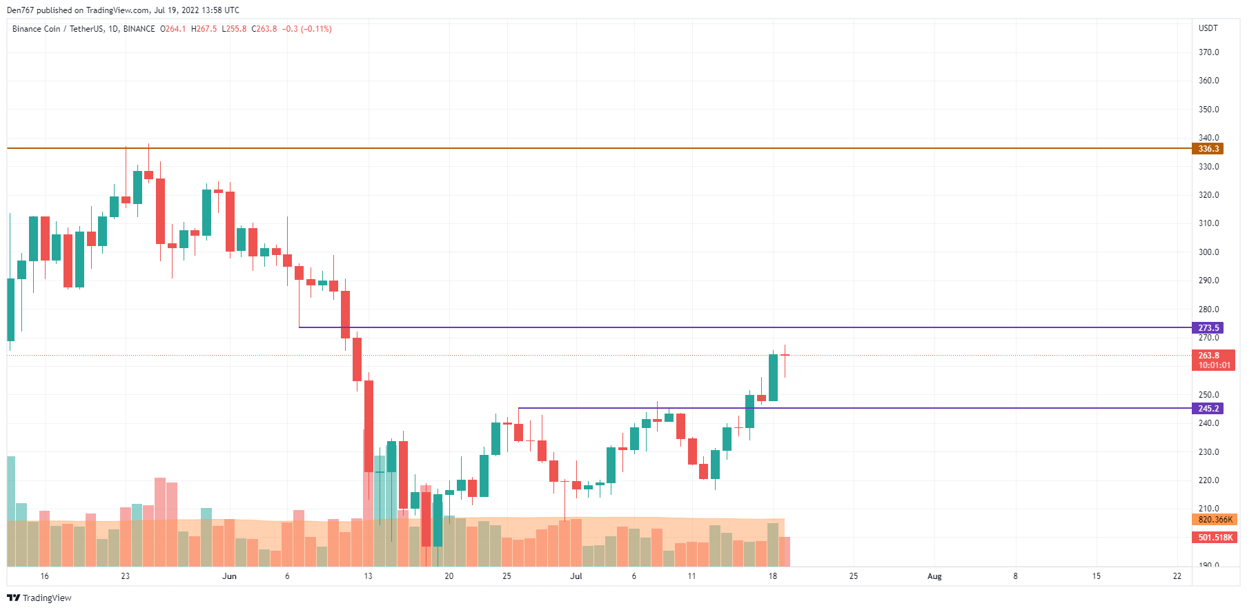 Siart BNB/USD gan TradingView