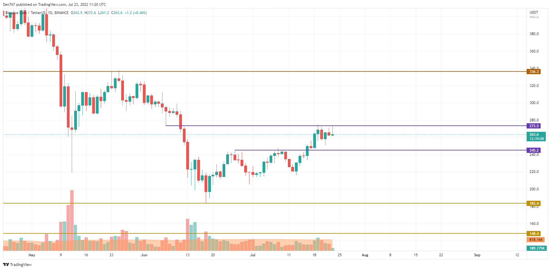 مخطط BNB / USD بواسطة TradingView