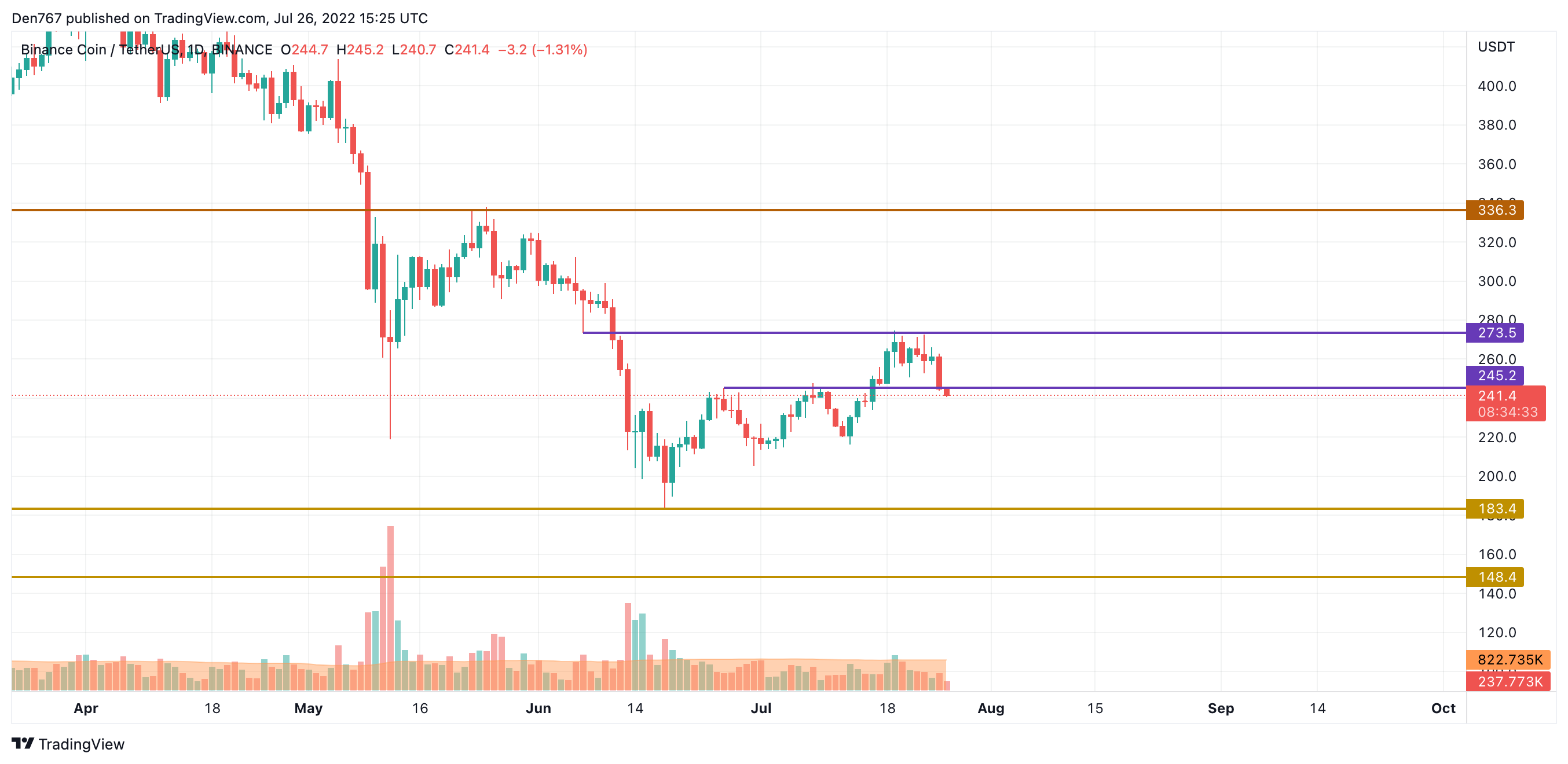 BNB/USD chart by TradingView