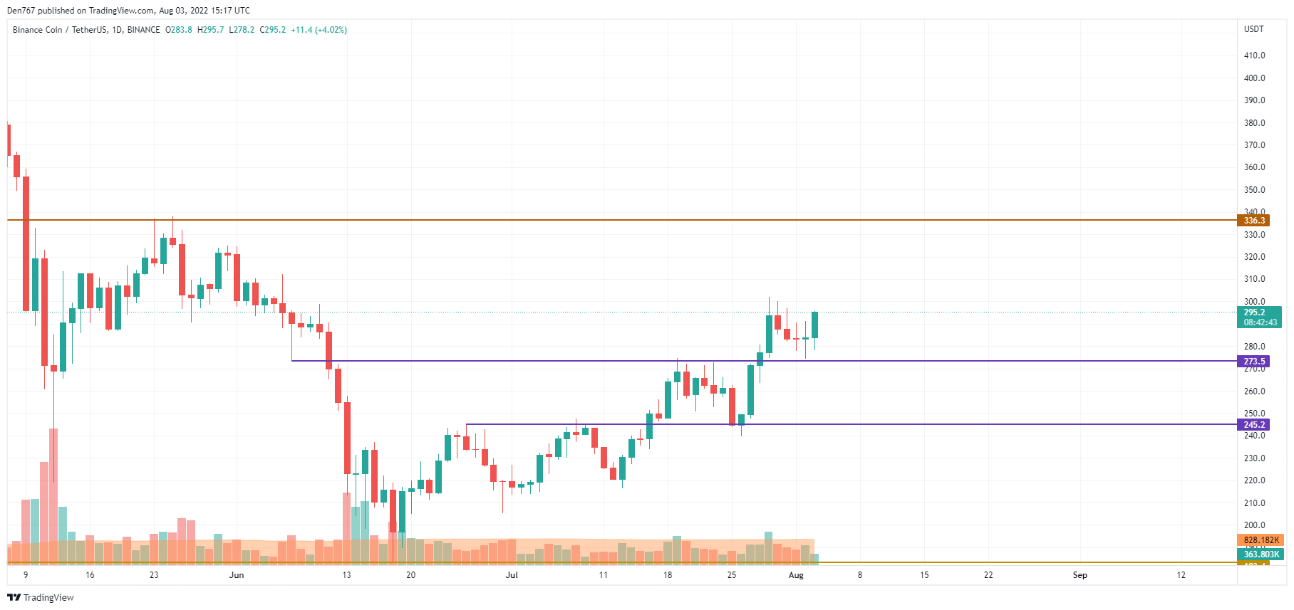 BNB/USD chart at TradingView