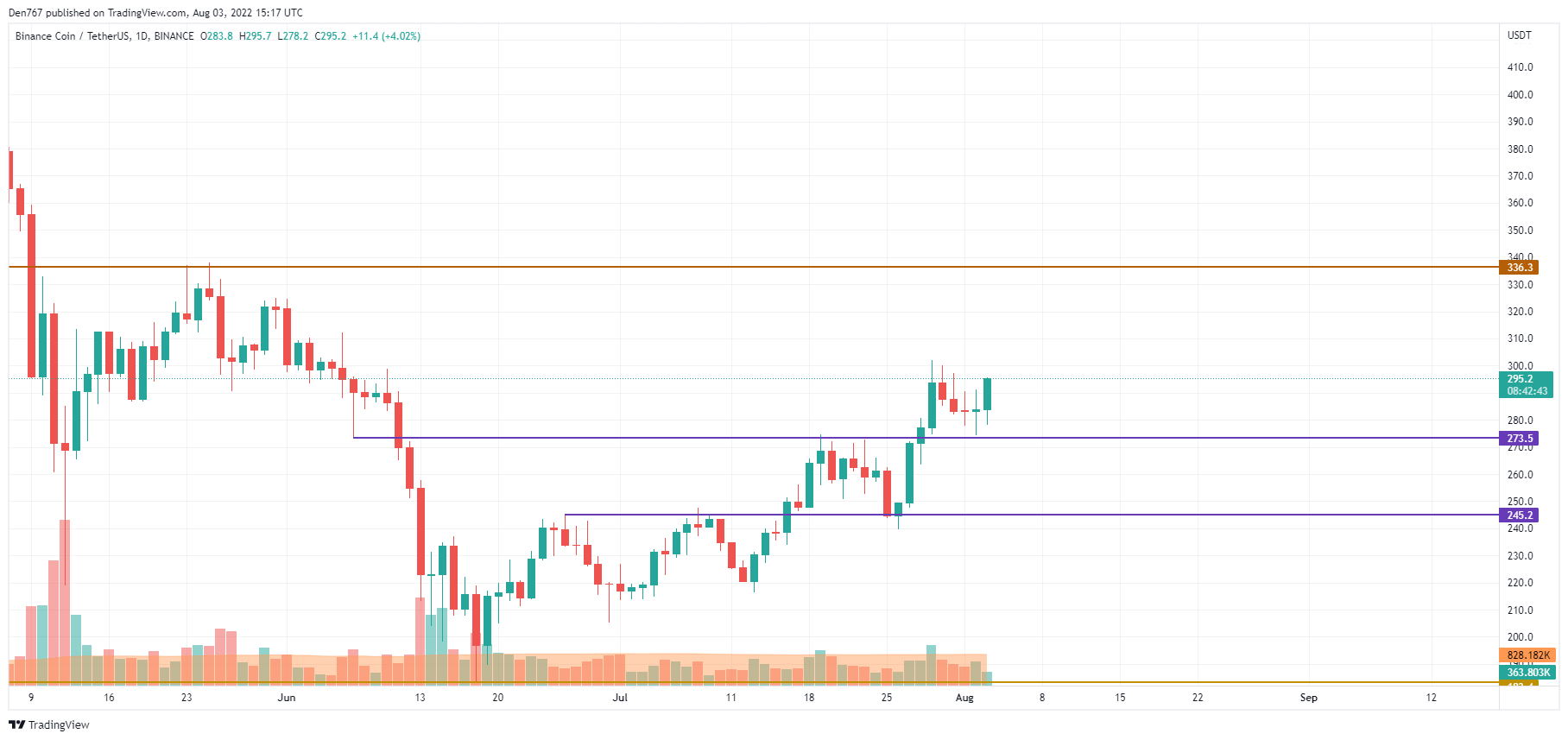 TradingView的BNB / USD图表