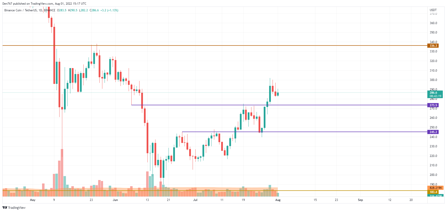 TradingView的BNB / USD图表