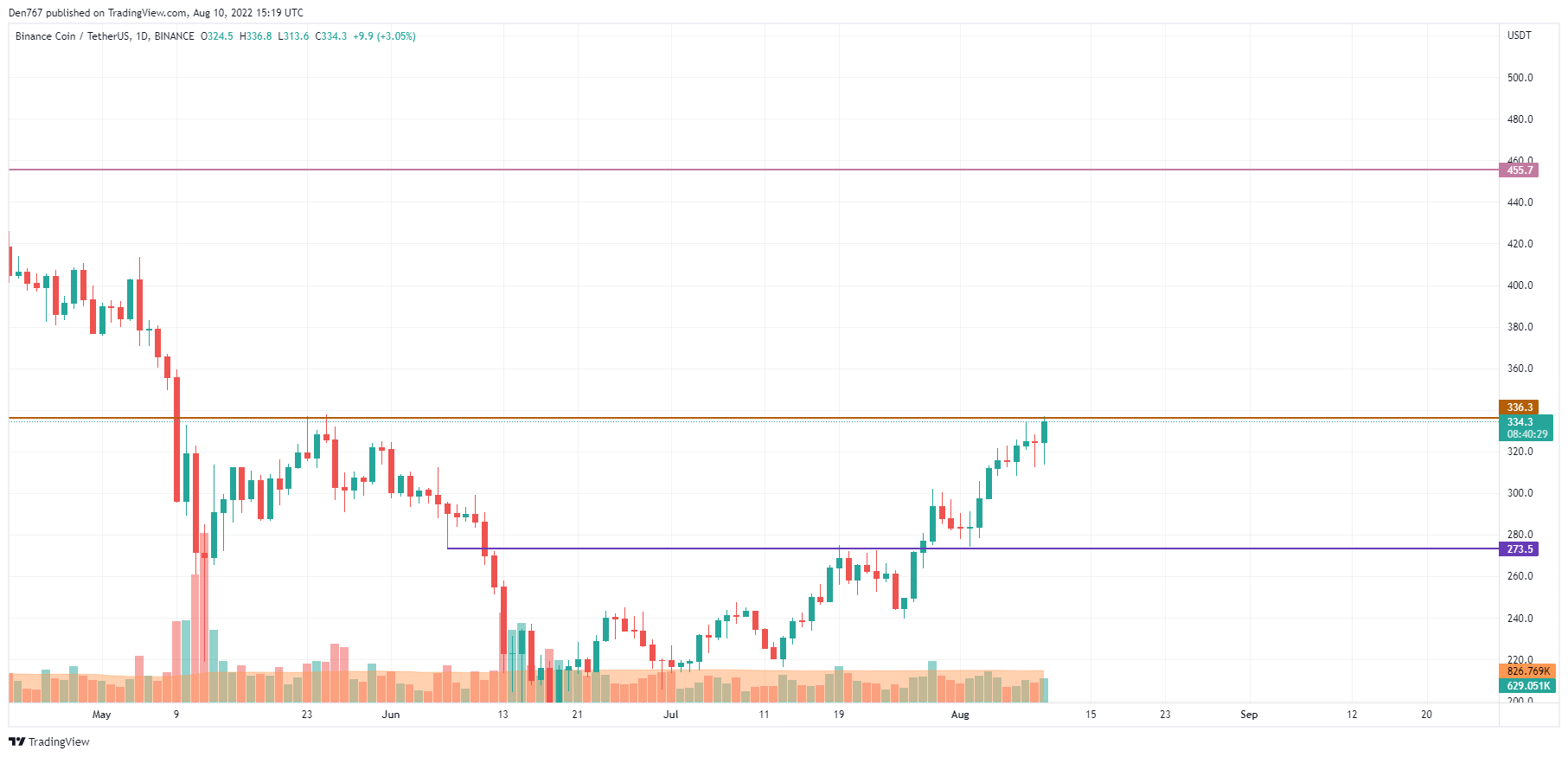 BNB / USD grafikon od TradingView