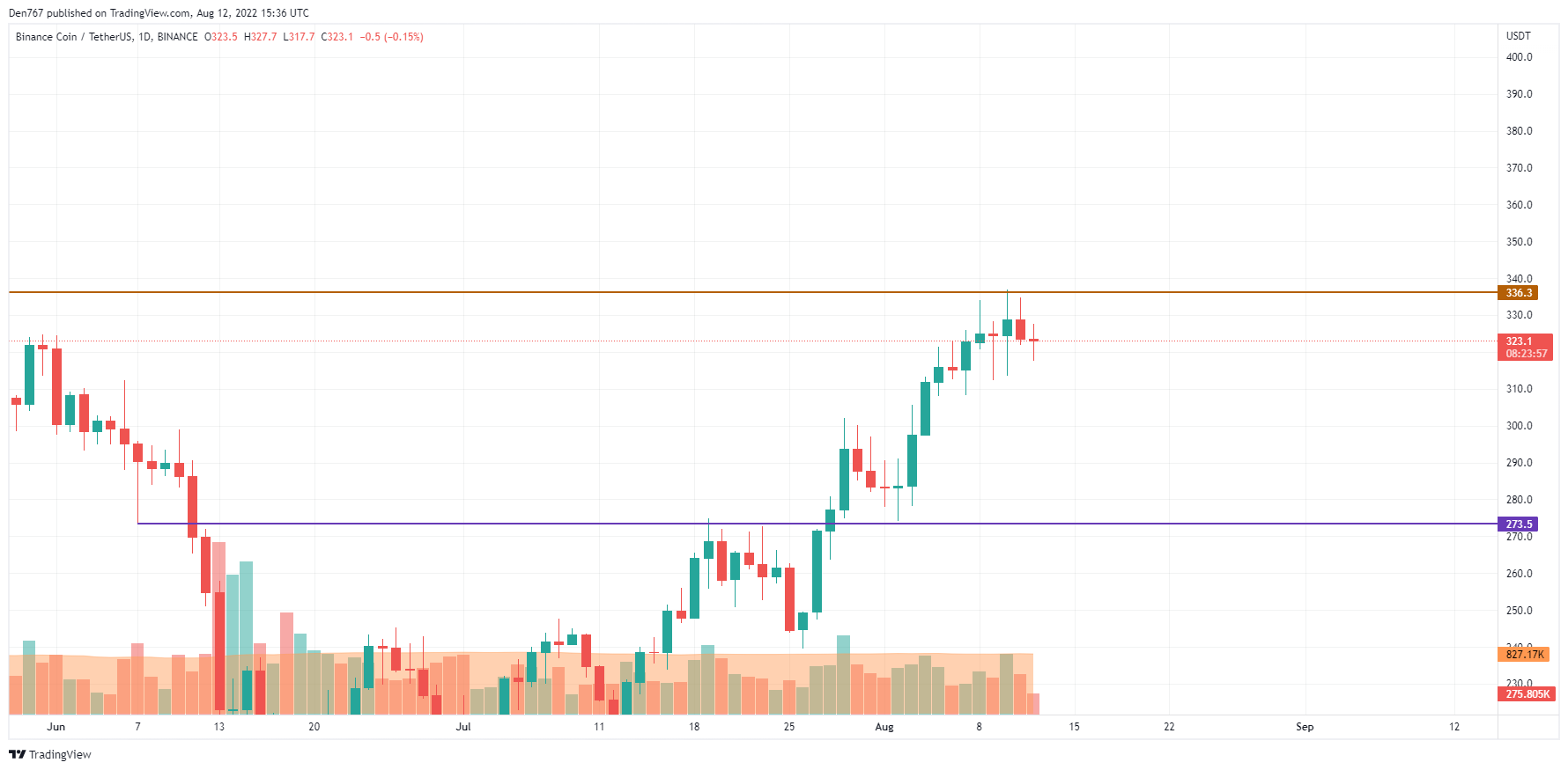 ​BNB/USD-diagram av TradingView