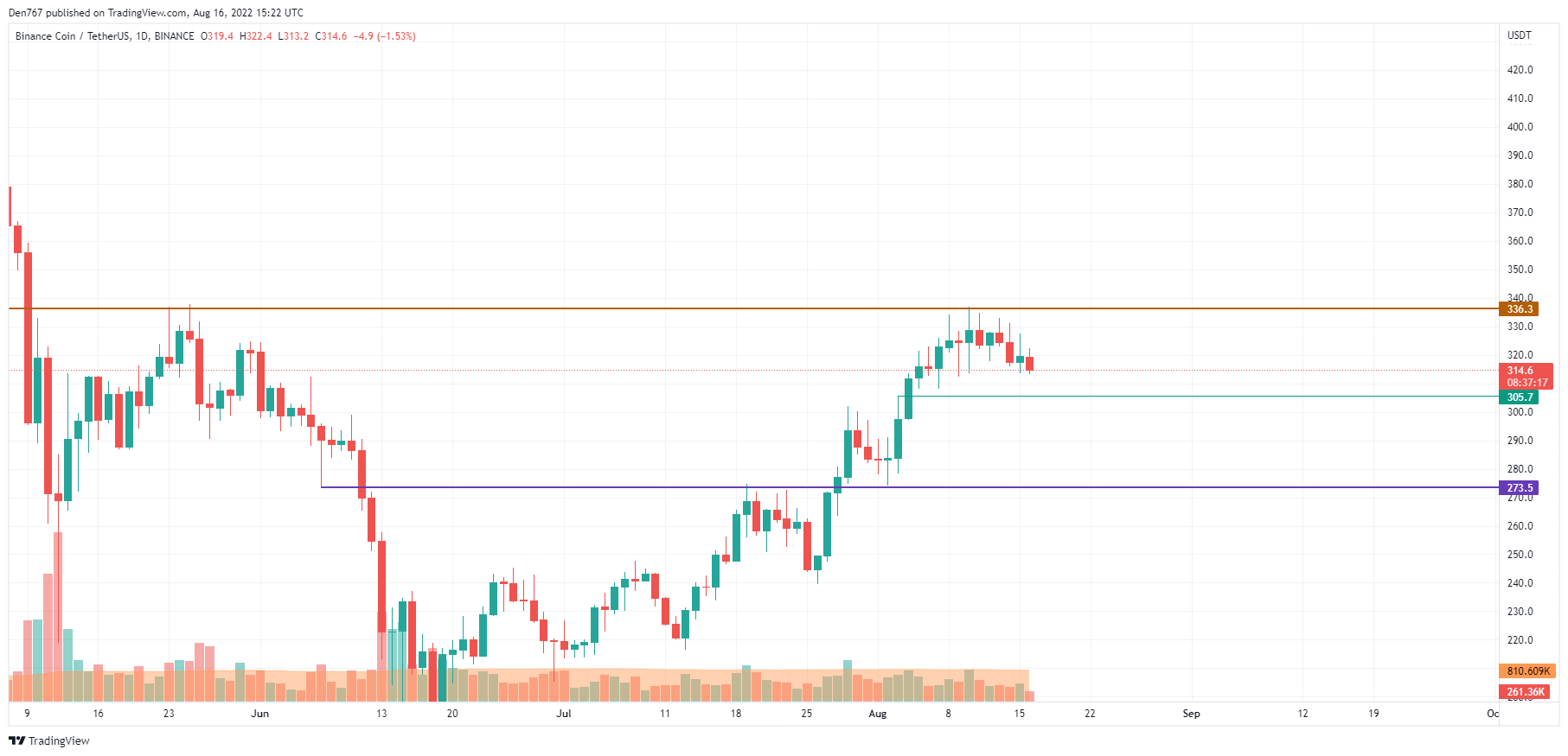 TradingView မှ BNB/USD ဇယား