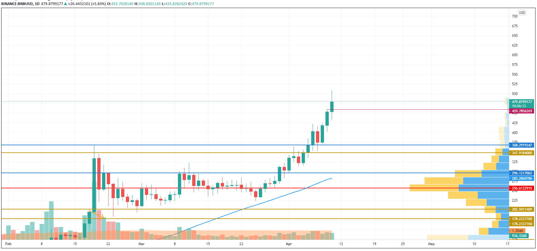 Grafico BNB / USD di TradingView