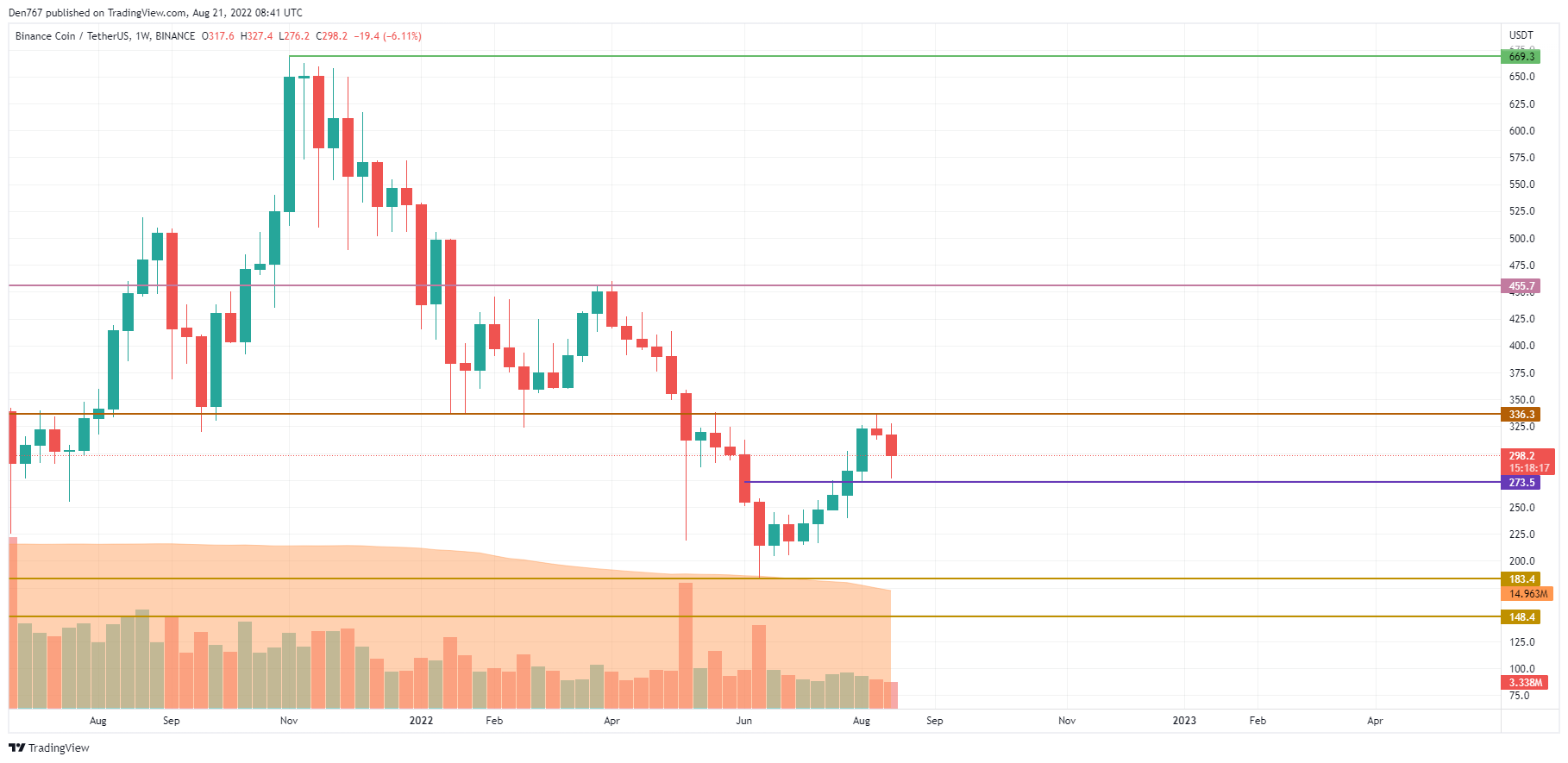 BNB/USD chart by TradingView