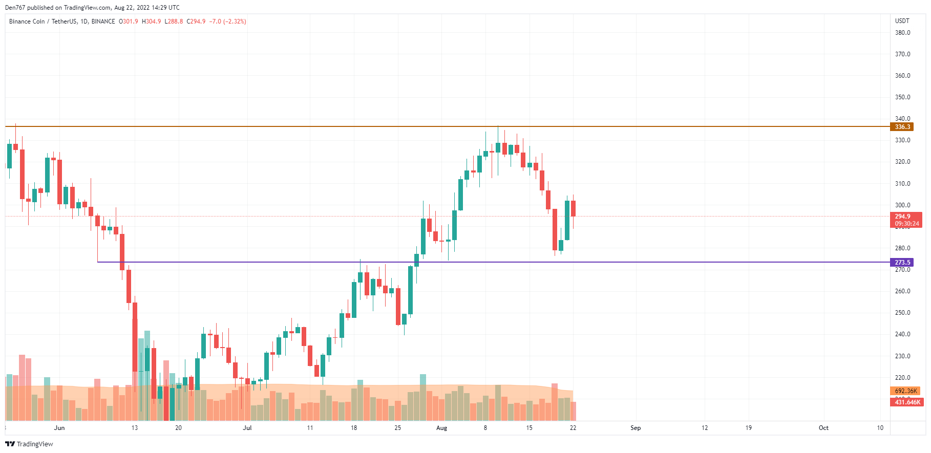 BNB/USD chart by TradingView