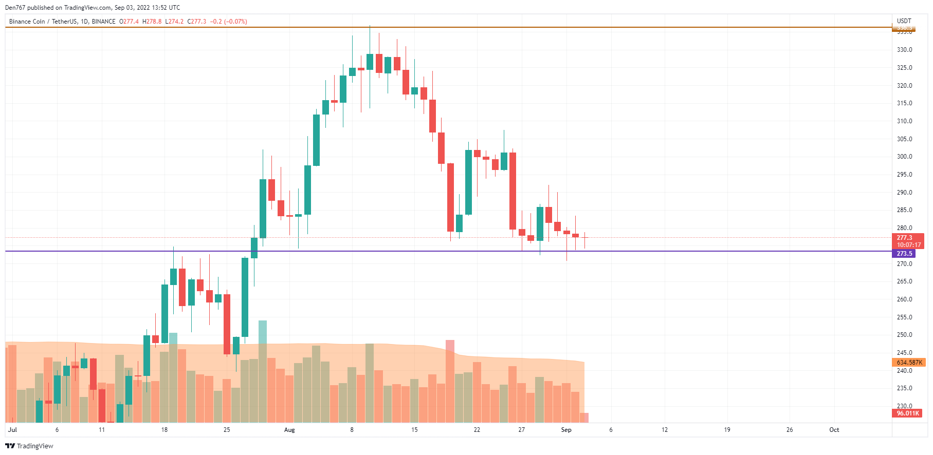 BNB / USD grafikon od TradingView