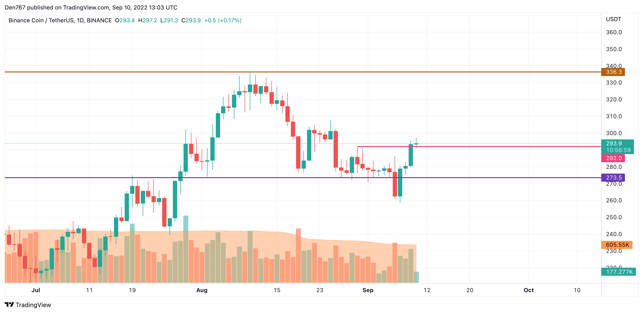 BNB/USD-grafiek doorTradingView