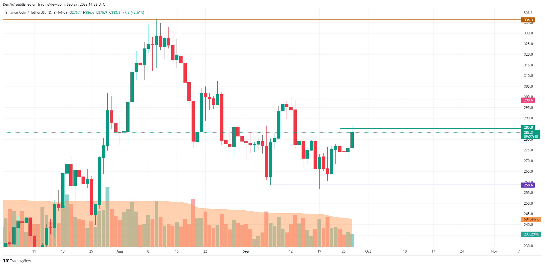 BNB / USD grafiks pēc TradingView