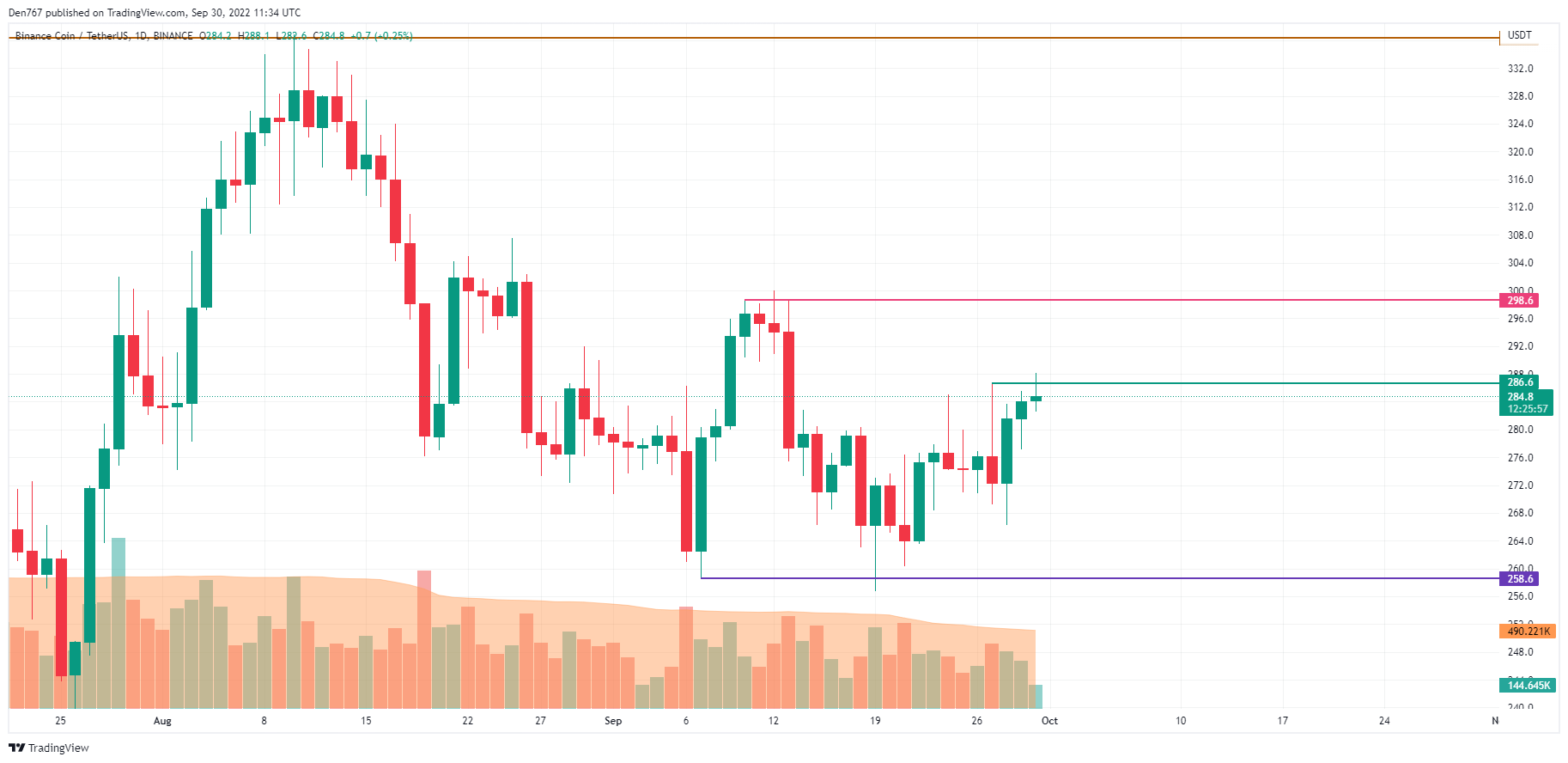 Graphique BNB / USD par TradingView