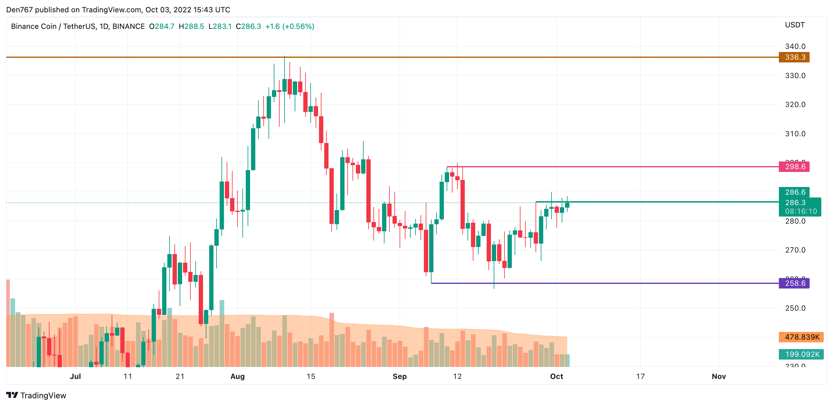 BNB/USD 차트 byTradingView