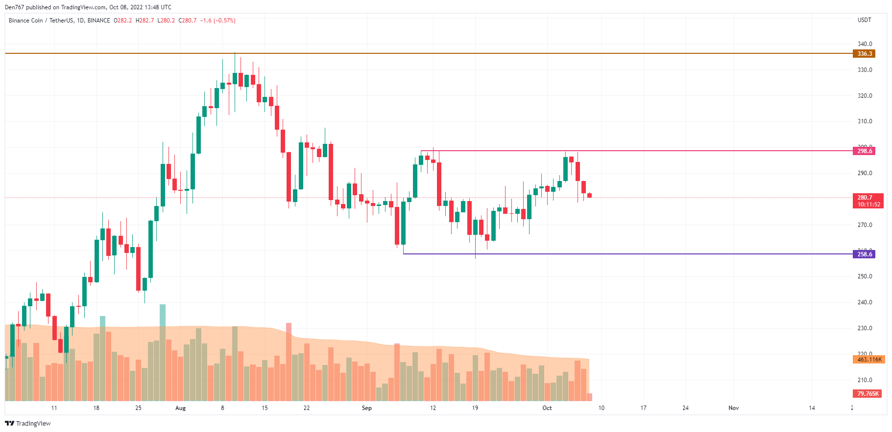 BNB/USD chart by TradingView