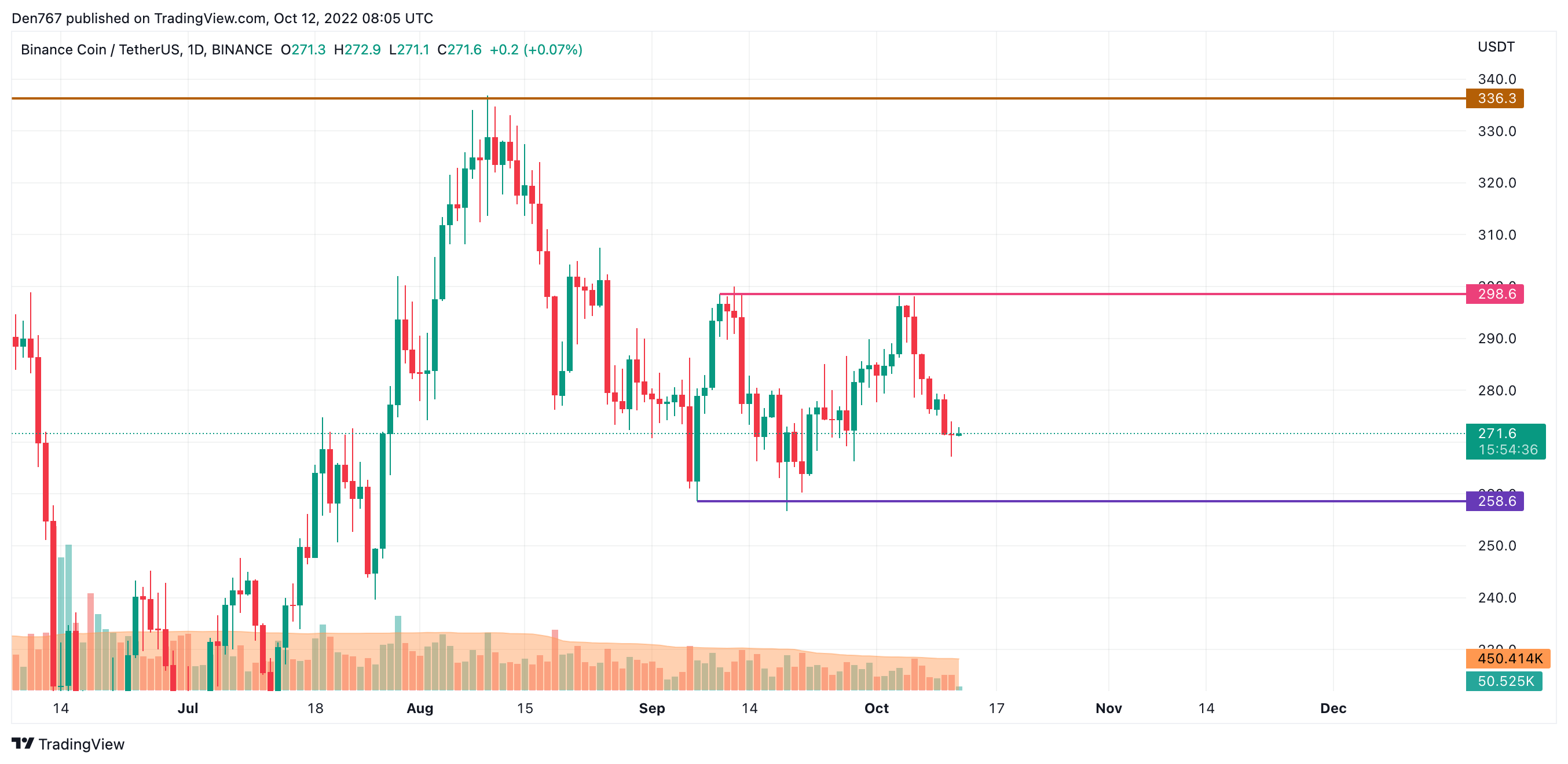 តារាង BNB/USD ដោយTradingView