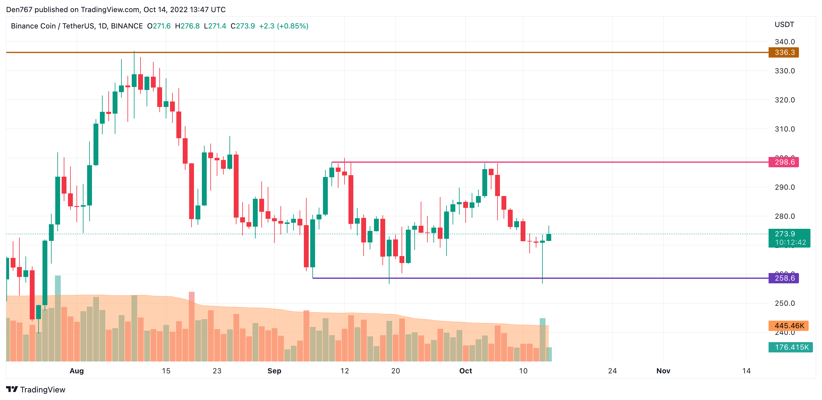 BNB/USD chart byTradingView