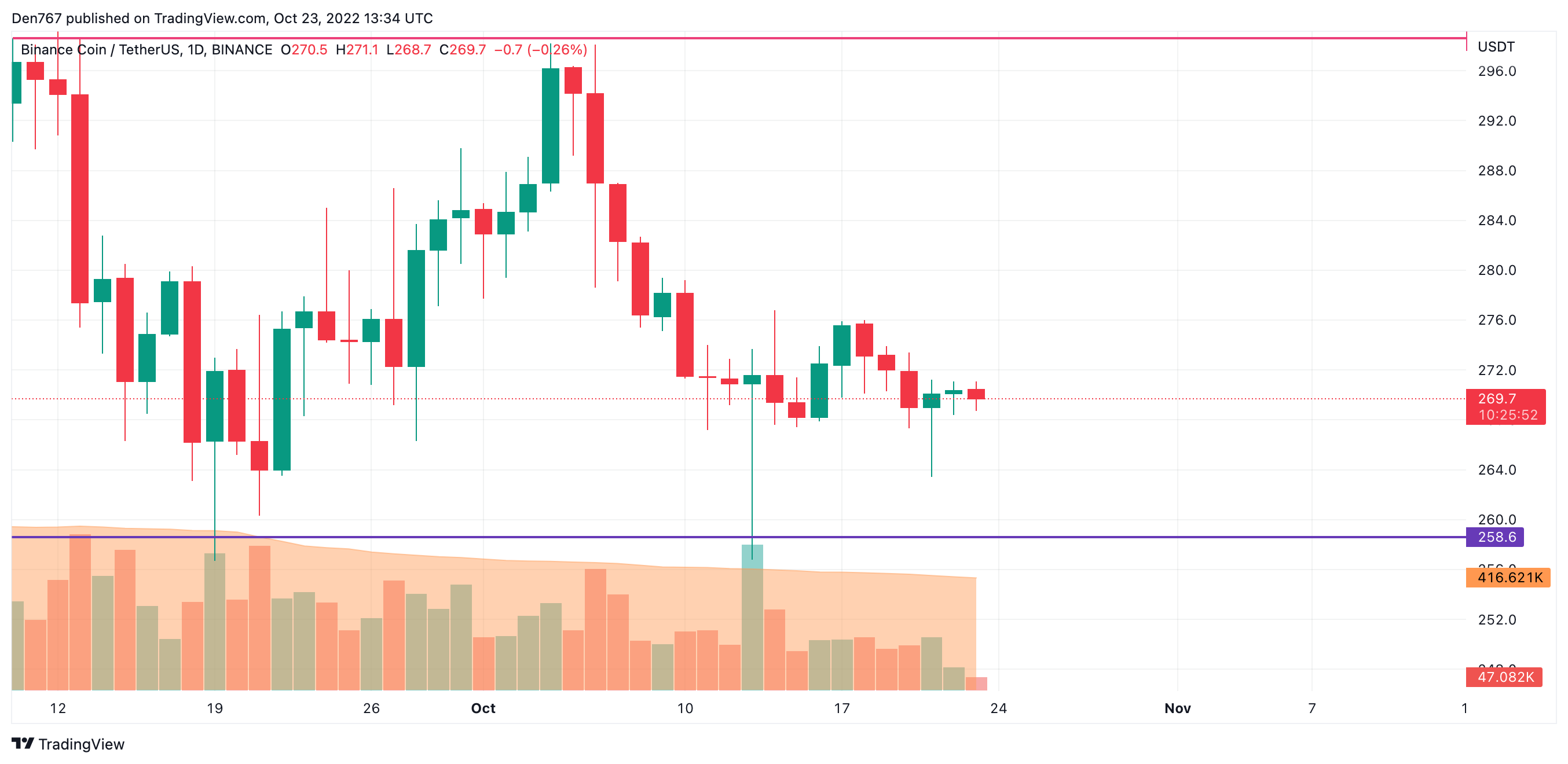 Grafiku BNB/USD ngaTradingView