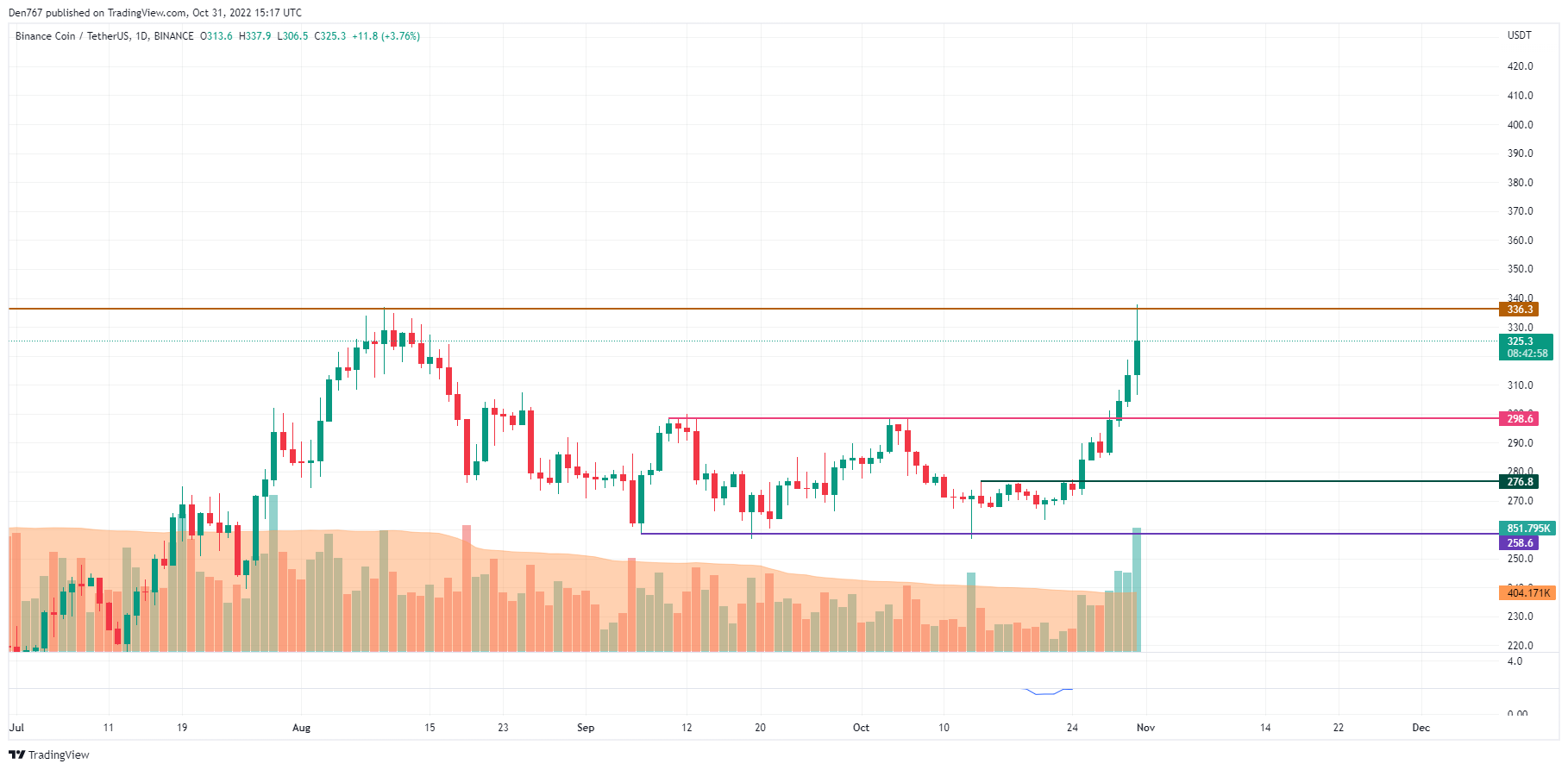 BNB/USD chart by TradingView