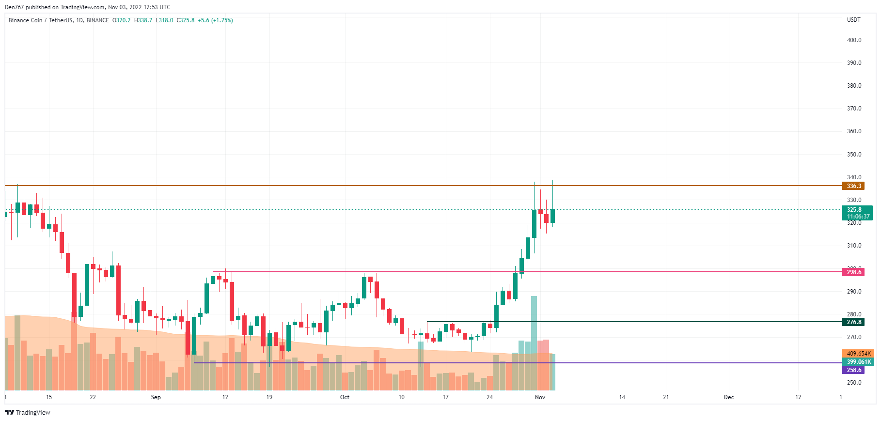 BNB / USD-diagram av TradingView