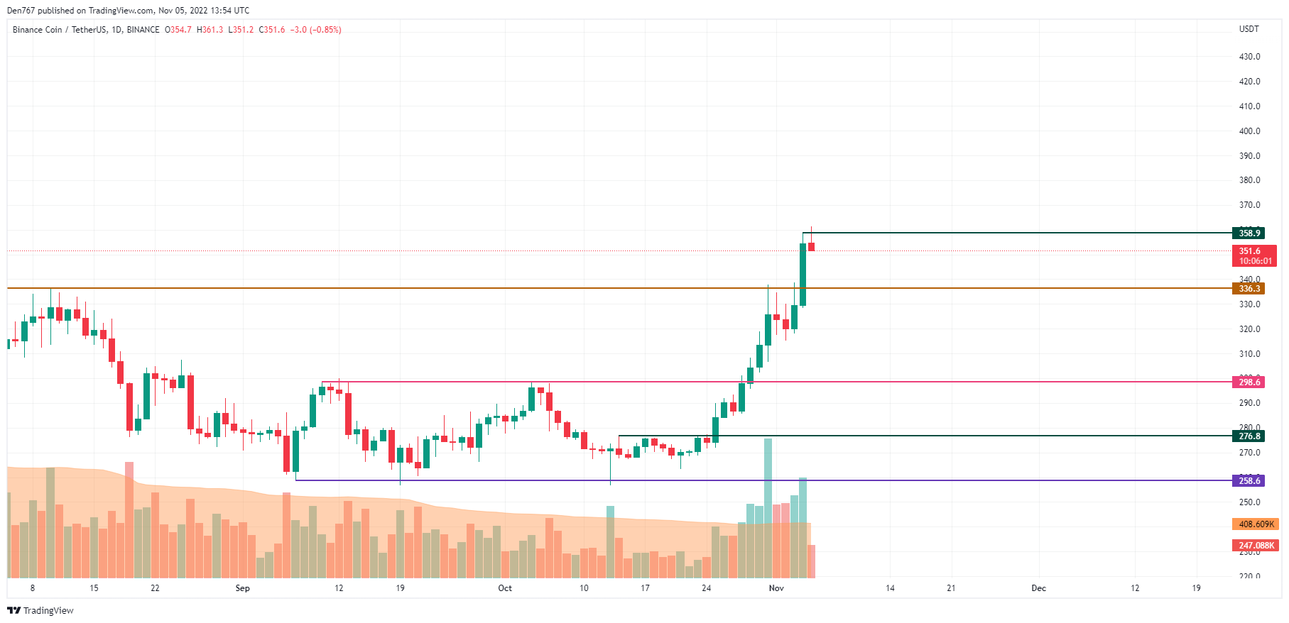 Biểu đồ BNB / USD theo TradingView