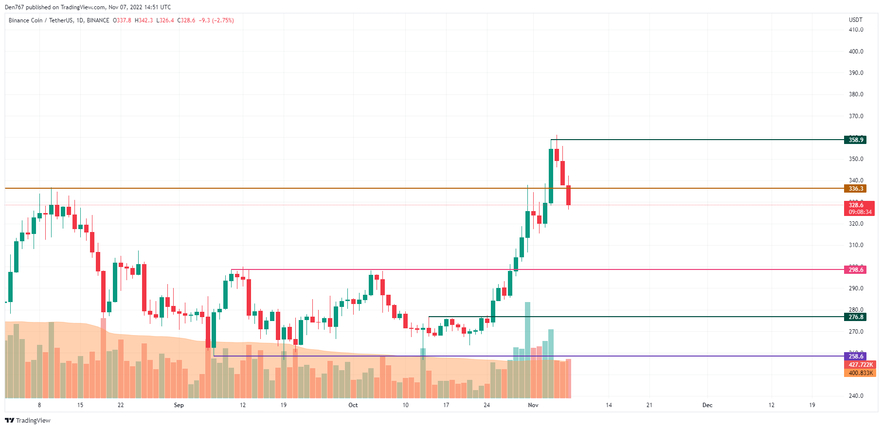 Grafik BNB / USD nga TradingView