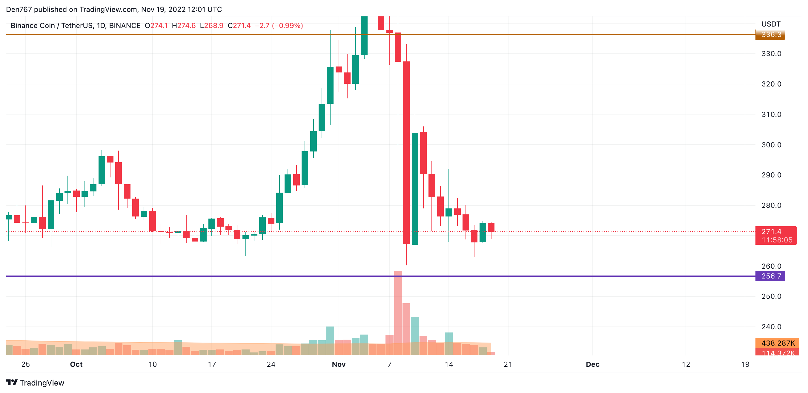 ຕາຕະລາງ BNB/USD ໂດຍTradingView