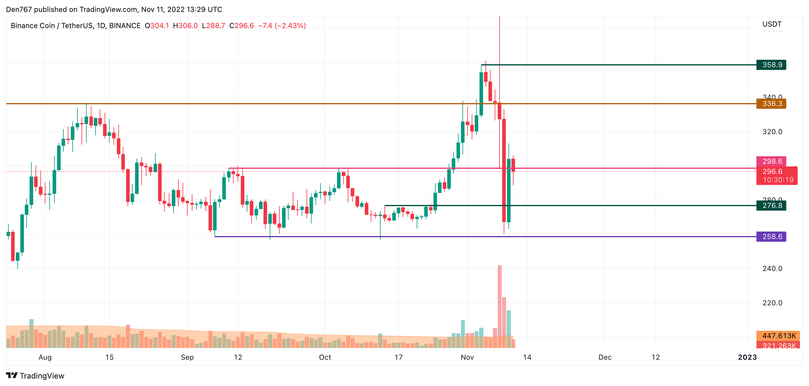 БНБ / USD