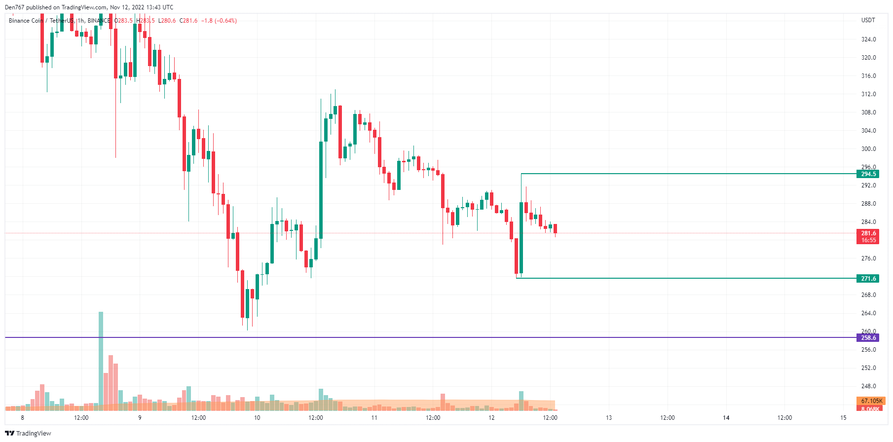 BNB / USD Grafik vum TradingView