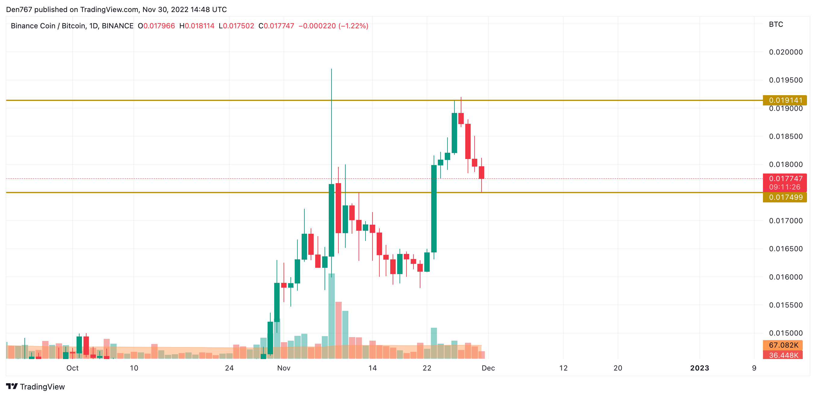 Graf BNB/BTC od TradingView