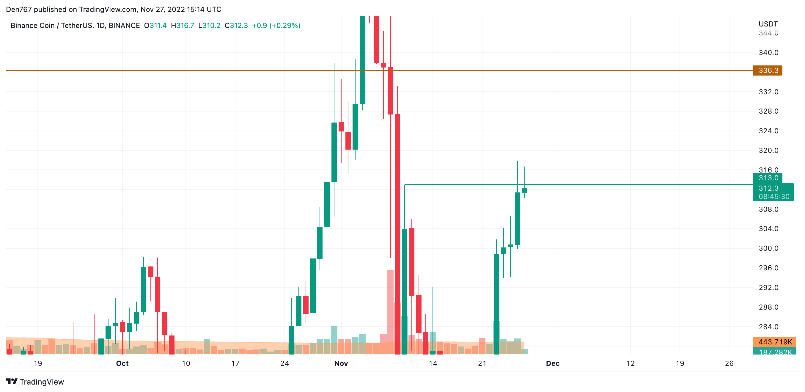 Chart ng BNB/USD ng TradingView