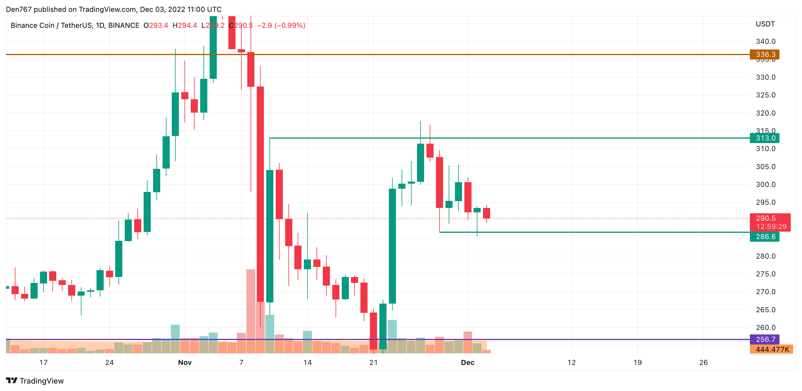 BNB/USD-grafiek doorTradingView