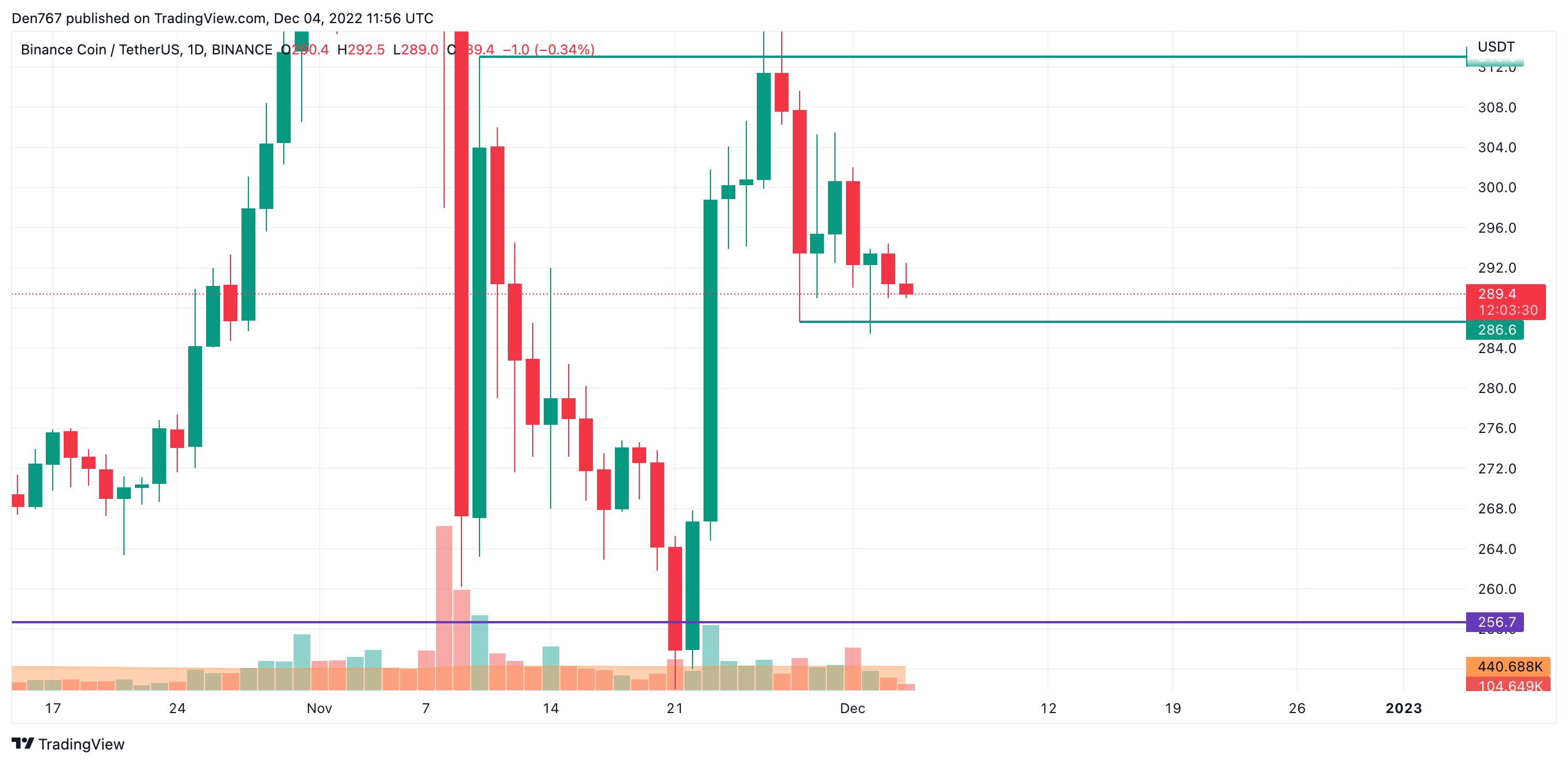 Graf BNB/USD podle TradingView