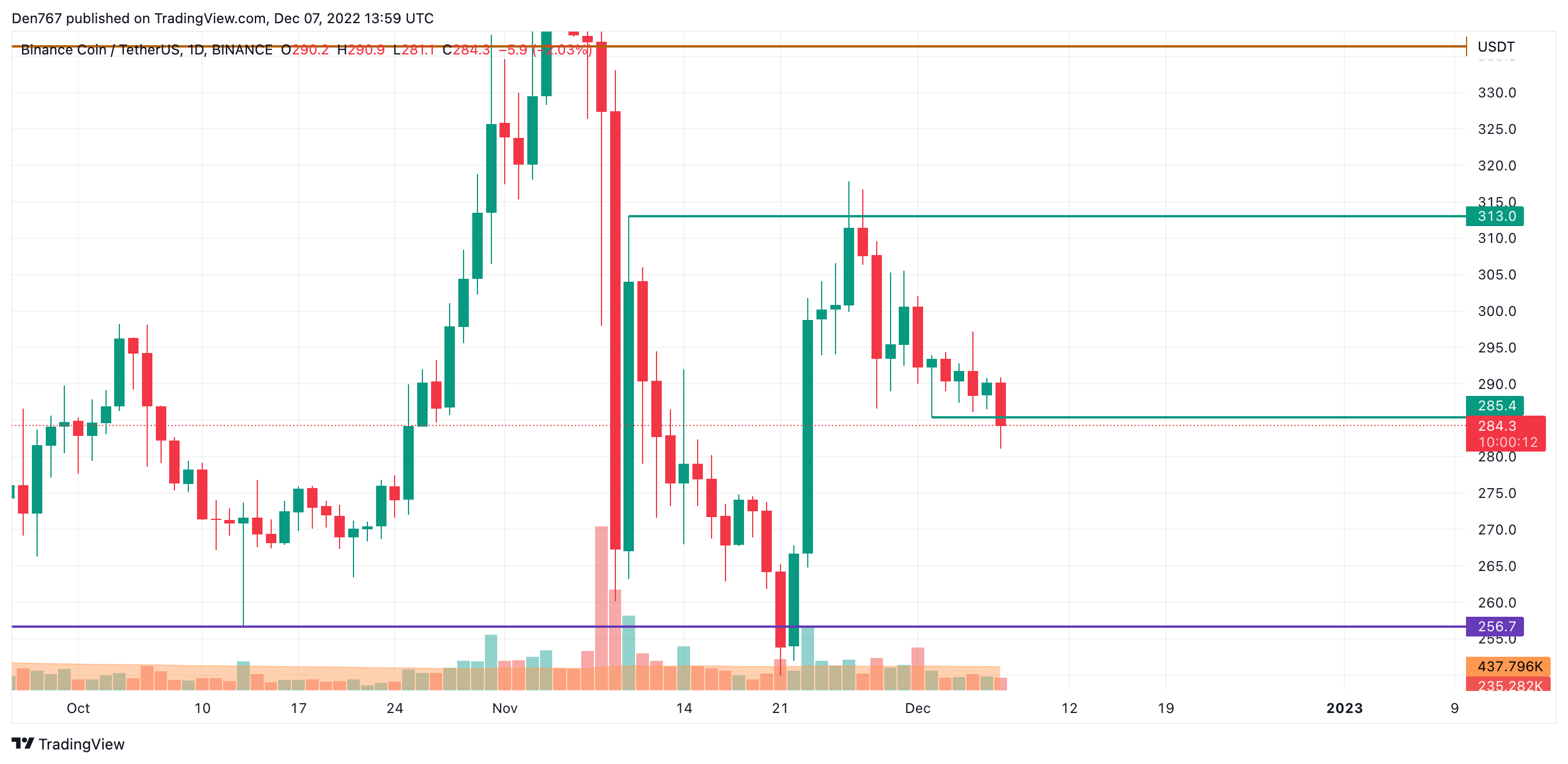 Graf BNB/USD podľa TradingView