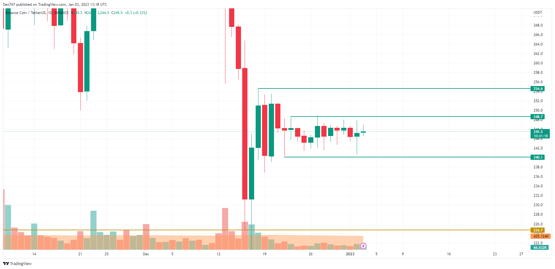 BNB / USD grafikon a TradingView részéről