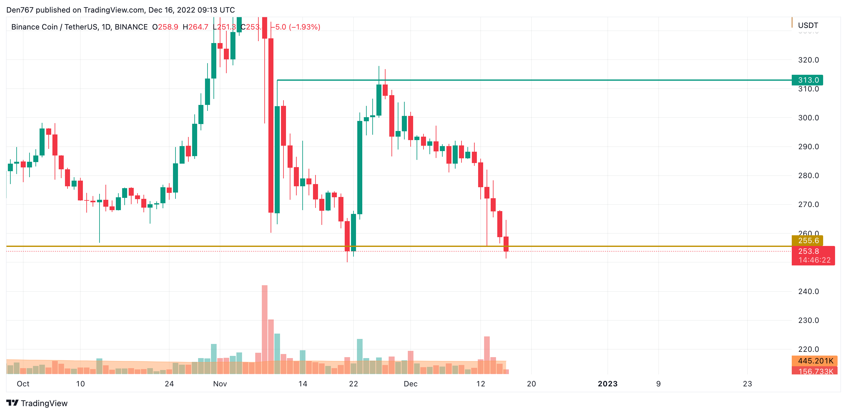 Grafiku BNB/USD ngaTradingView