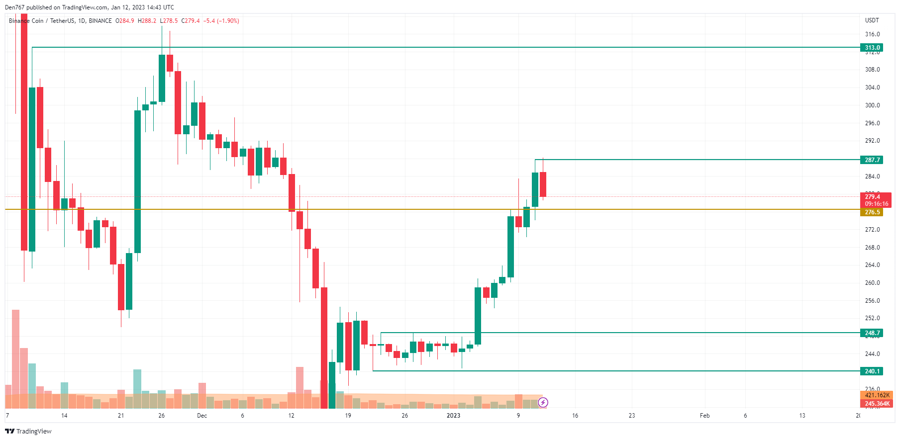 BNB/USD chart by TradingView