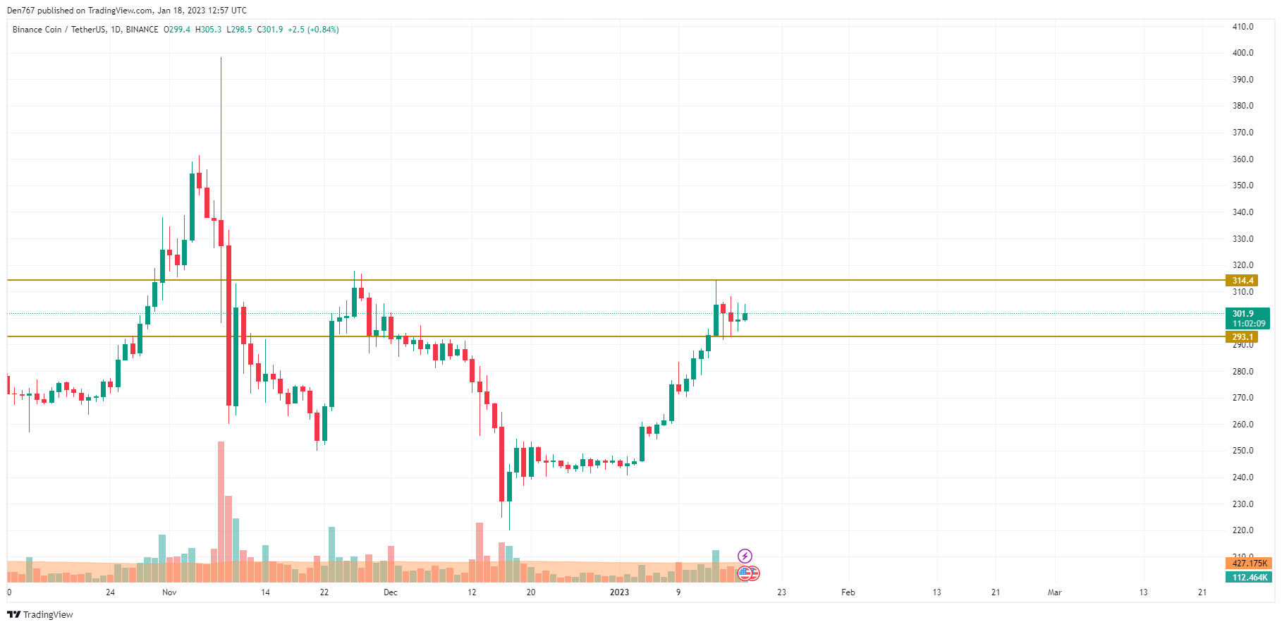 BNB/USD chart by TradingView