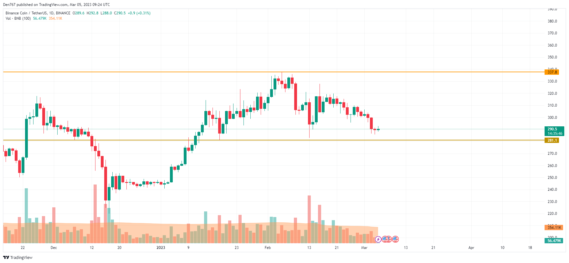 Gráfico BNB / USD por TradingView