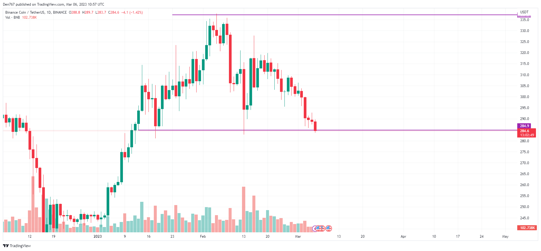 TradingView的BNB / USD图表